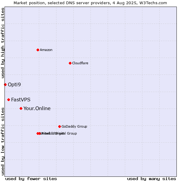 Market position of Your.Online vs. FastVPS vs. Opti9