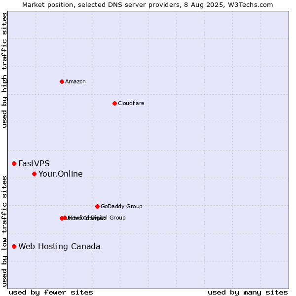 Market position of Your.Online vs. Web Hosting Canada vs. FastVPS