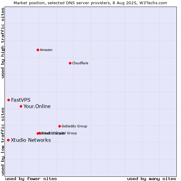 Market position of Your.Online vs. FastVPS vs. Xtudio Networks