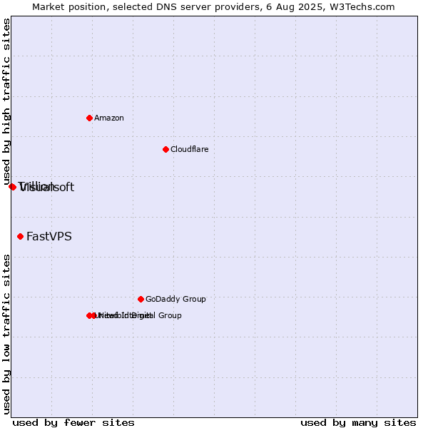 Market position of FastVPS vs. Visualsoft vs. Trillion