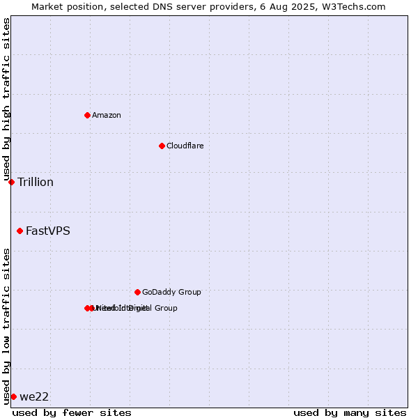 Market position of FastVPS vs. we22 vs. Trillion