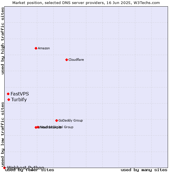 Market position of Turbify vs. FastVPS vs. Webhost Python