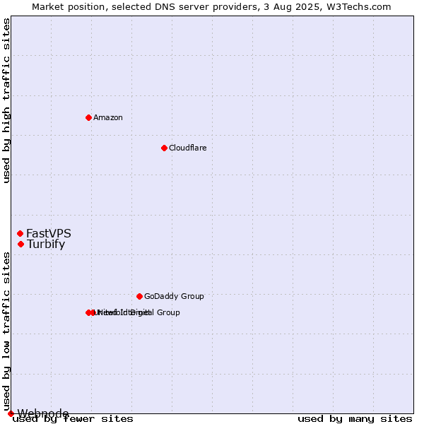 Market position of Turbify vs. FastVPS vs. Webnode