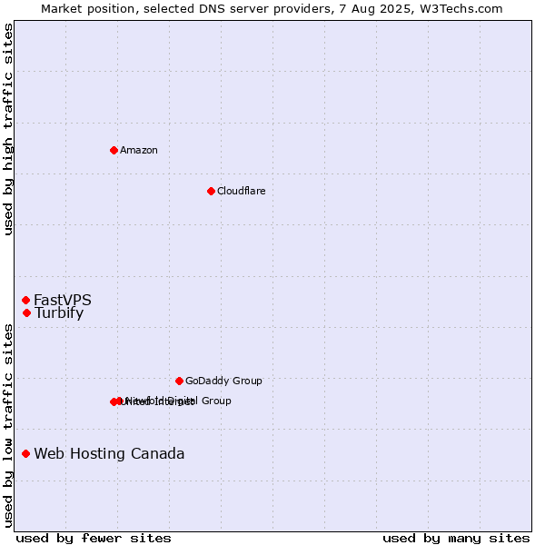 Market position of Turbify vs. Web Hosting Canada vs. FastVPS