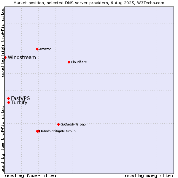 Market position of Turbify vs. FastVPS vs. Windstream
