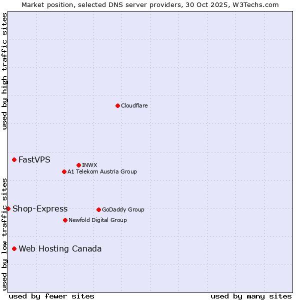 Market position of Web Hosting Canada vs. FastVPS vs. Shop-Express