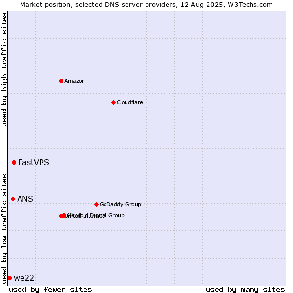 Market position of FastVPS vs. ANS vs. we22