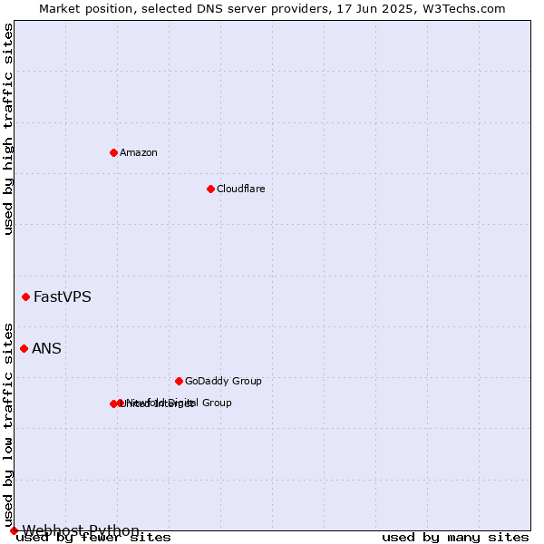 Market position of FastVPS vs. ANS vs. Webhost Python