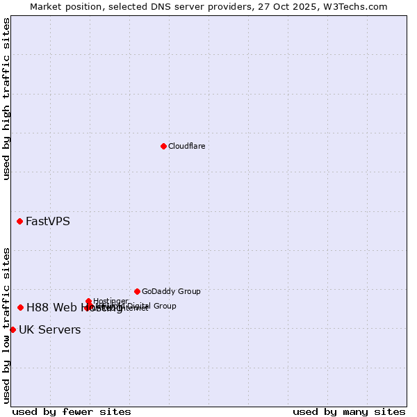 Market position of H88 Web Hosting vs. FastVPS vs. UK Servers
