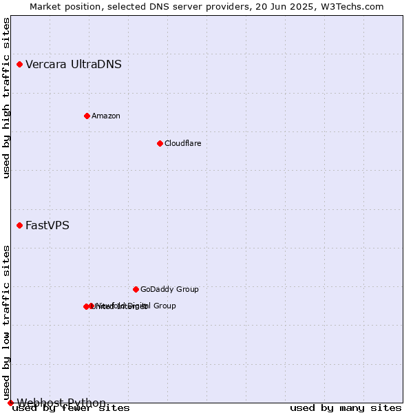 Market position of Vercara UltraDNS vs. FastVPS vs. Webhost Python