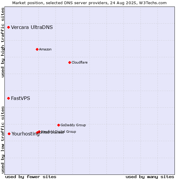 Market position of Yourhosting vs. Vercara UltraDNS vs. FastVPS