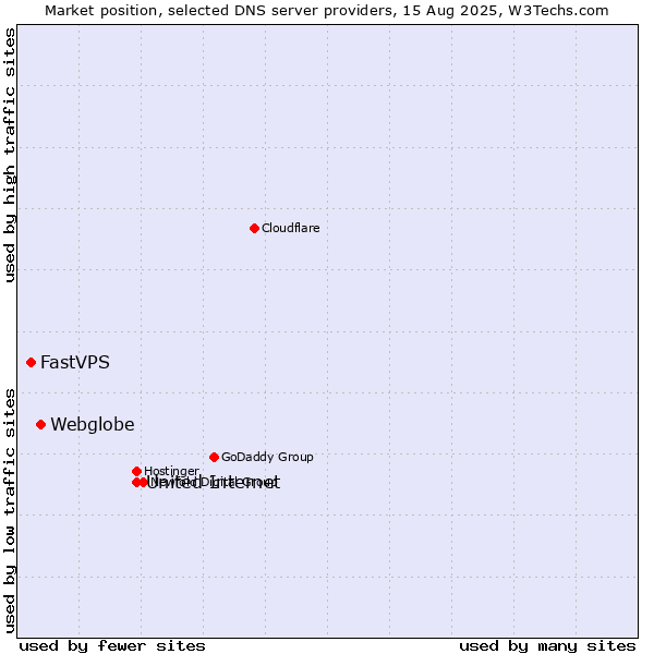 Market position of United Internet vs. Webglobe vs. FastVPS