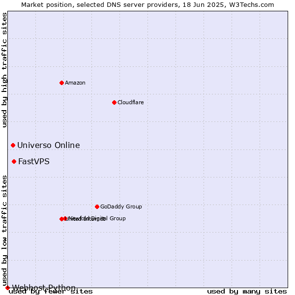 Market position of FastVPS vs. Universo Online vs. Webhost Python