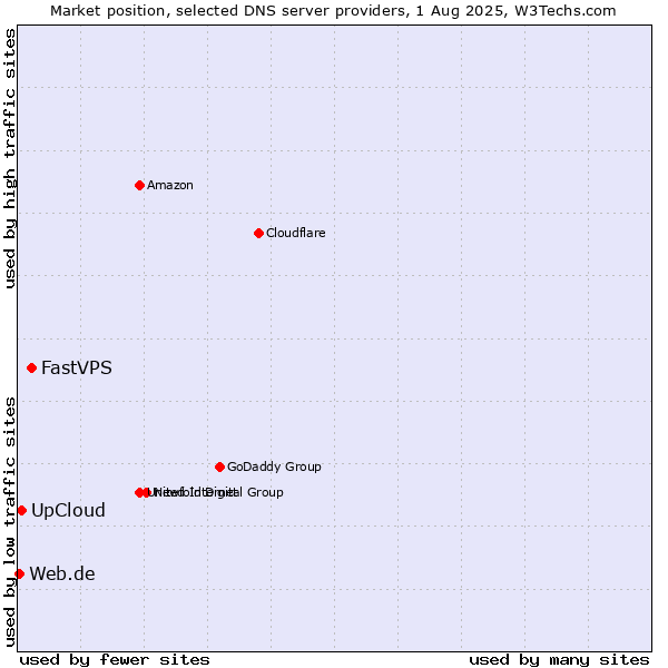 Market position of FastVPS vs. UpCloud vs. Web.de