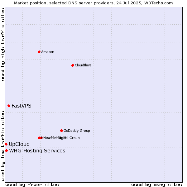 Market position of FastVPS vs. UpCloud vs. WHG Hosting Services