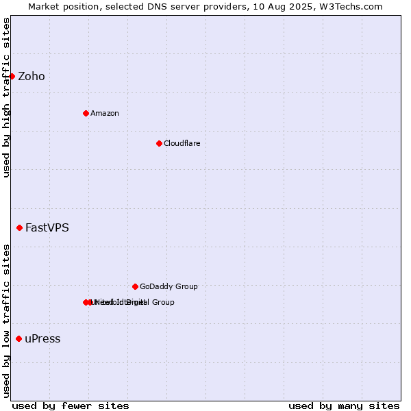 Market position of FastVPS vs. uPress vs. Zoho