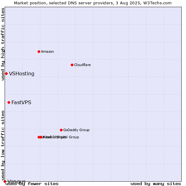 Market position of FastVPS vs. VSHosting vs. Vangus