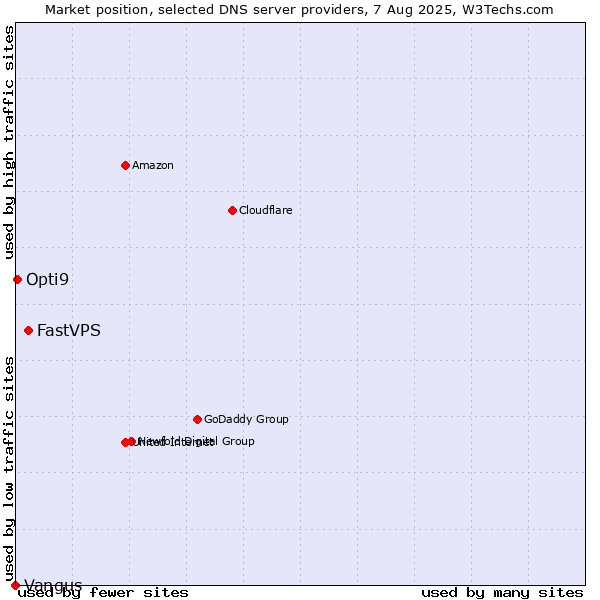 Market position of FastVPS vs. Opti9 vs. Vangus