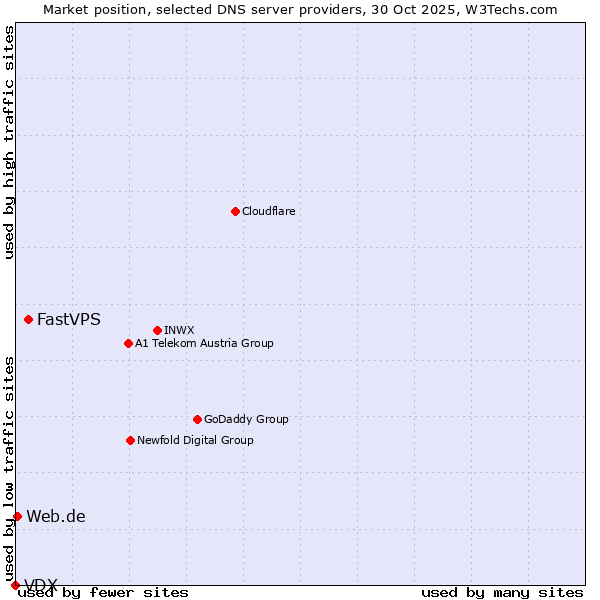 Market position of FastVPS vs. Web.de vs. VDX
