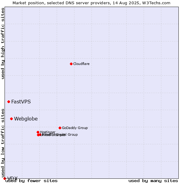 Market position of Webglobe vs. FastVPS vs. VDX
