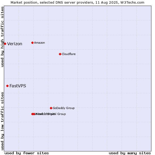Market position of FastVPS vs. Verizon