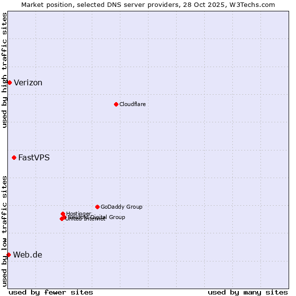 Market position of FastVPS vs. Verizon vs. Web.de