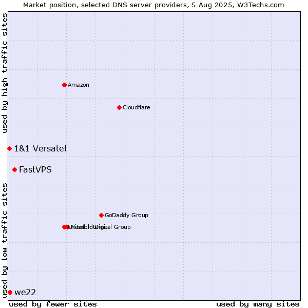 Market position of FastVPS vs. we22 vs. 1&1 Versatel