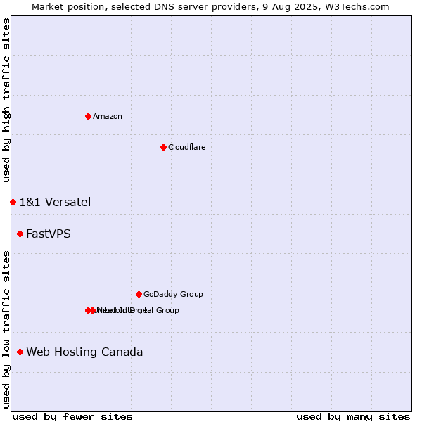 Market position of Web Hosting Canada vs. FastVPS vs. 1&1 Versatel