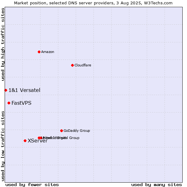Market position of XServer vs. FastVPS vs. 1&1 Versatel
