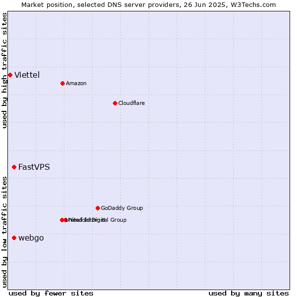 Market position of FastVPS vs. webgo vs. Viettel