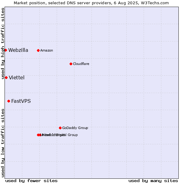 Market position of FastVPS vs. Viettel vs. Webzilla