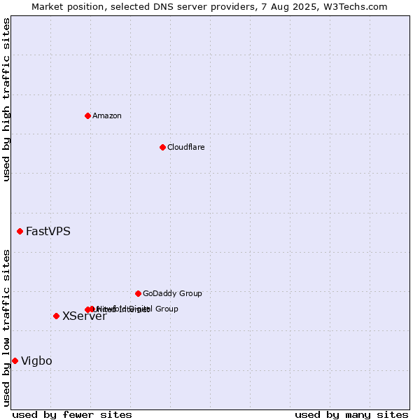 Market position of XServer vs. FastVPS vs. Vigbo