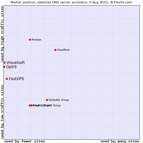 Market position of FastVPS vs. Visualsoft vs. Opti9
