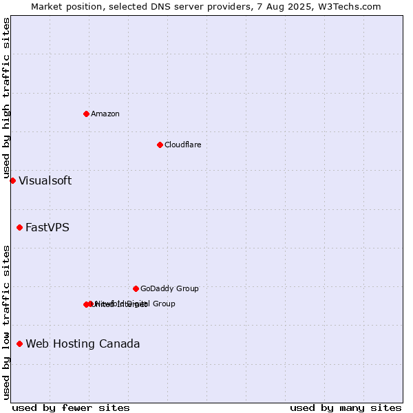 Market position of Web Hosting Canada vs. FastVPS vs. Visualsoft