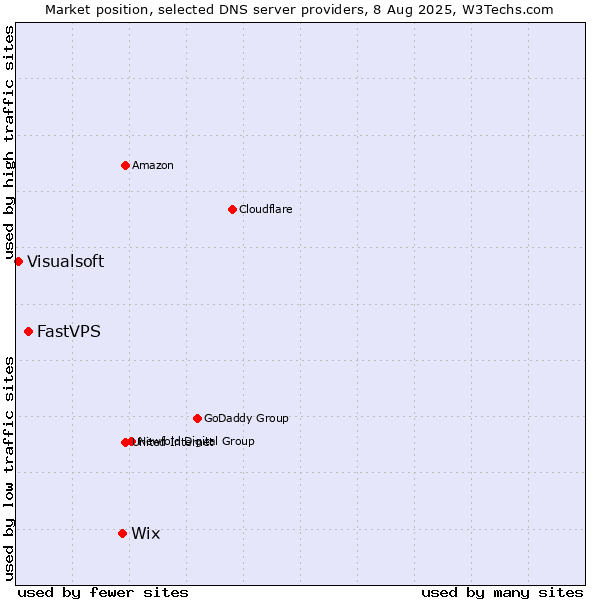 Market position of Wix vs. FastVPS vs. Visualsoft