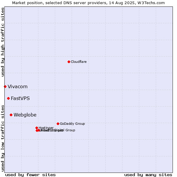 Market position of Webglobe vs. FastVPS vs. Vivacom