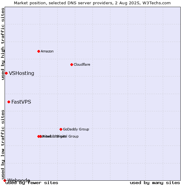Market position of FastVPS vs. VSHosting vs. Webnode