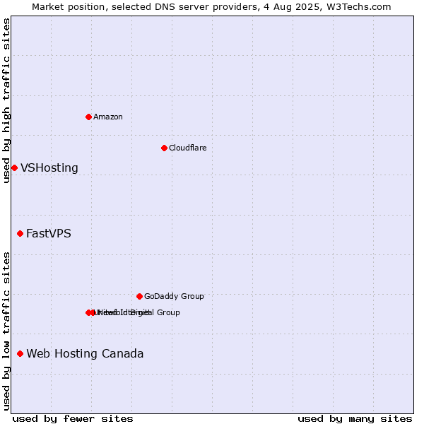Market position of Web Hosting Canada vs. FastVPS vs. VSHosting