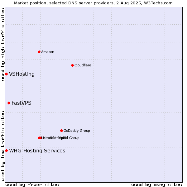 Market position of FastVPS vs. VSHosting vs. WHG Hosting Services