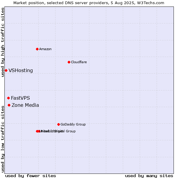 Market position of Zone Media vs. FastVPS vs. VSHosting