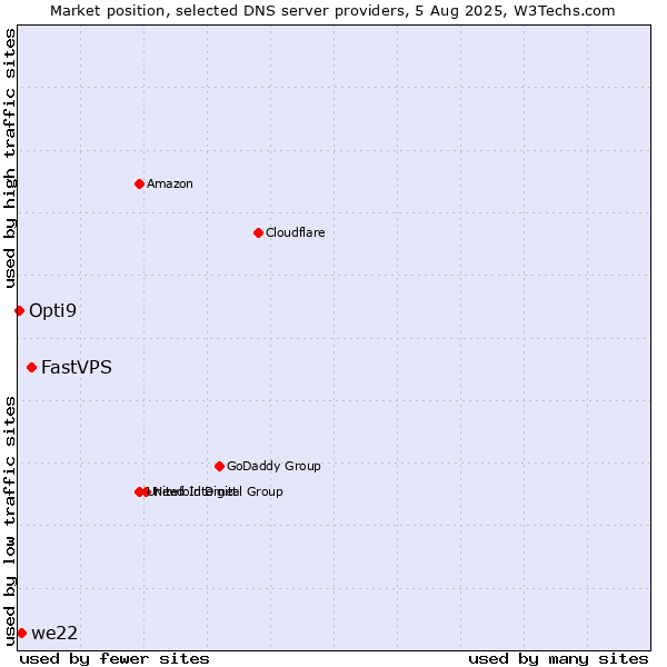 Market position of FastVPS vs. we22 vs. Opti9