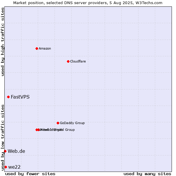 Market position of FastVPS vs. we22 vs. Web.de
