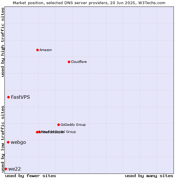 Market position of FastVPS vs. webgo vs. we22