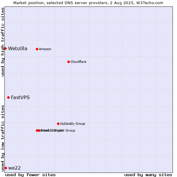 Market position of FastVPS vs. we22 vs. Webzilla