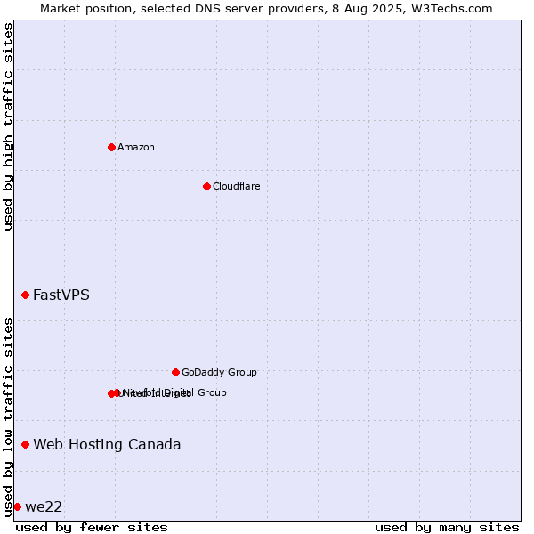 Market position of Web Hosting Canada vs. FastVPS vs. we22