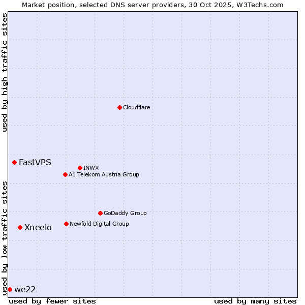 Market position of Xneelo vs. FastVPS vs. we22