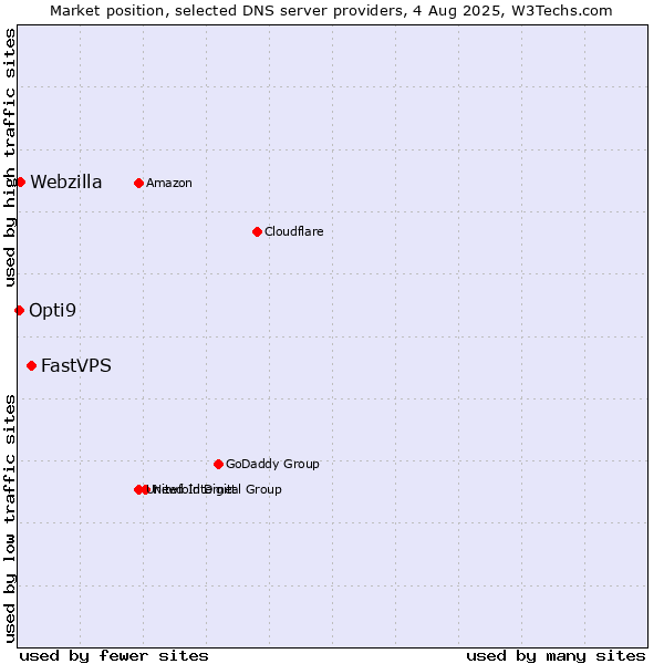 Market position of FastVPS vs. Webzilla vs. Opti9