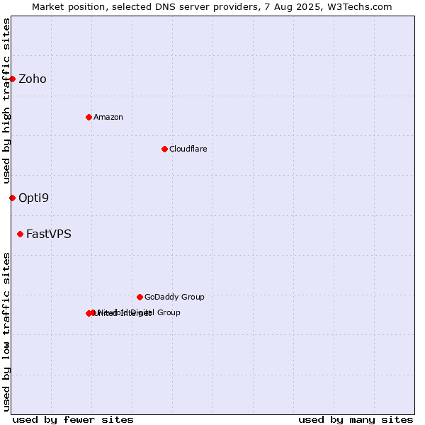 Market position of FastVPS vs. Zoho vs. Opti9