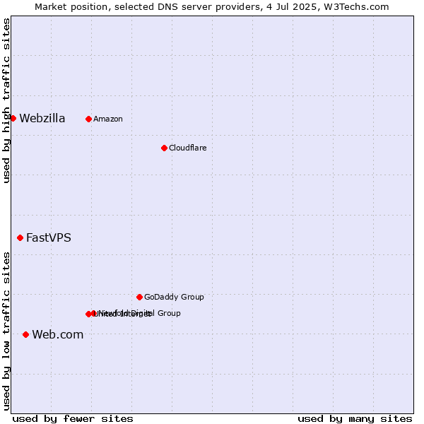 Market position of Web.com vs. FastVPS vs. Webzilla