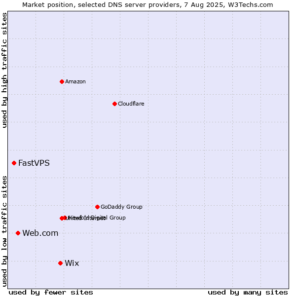 Market position of Wix vs. Web.com vs. FastVPS